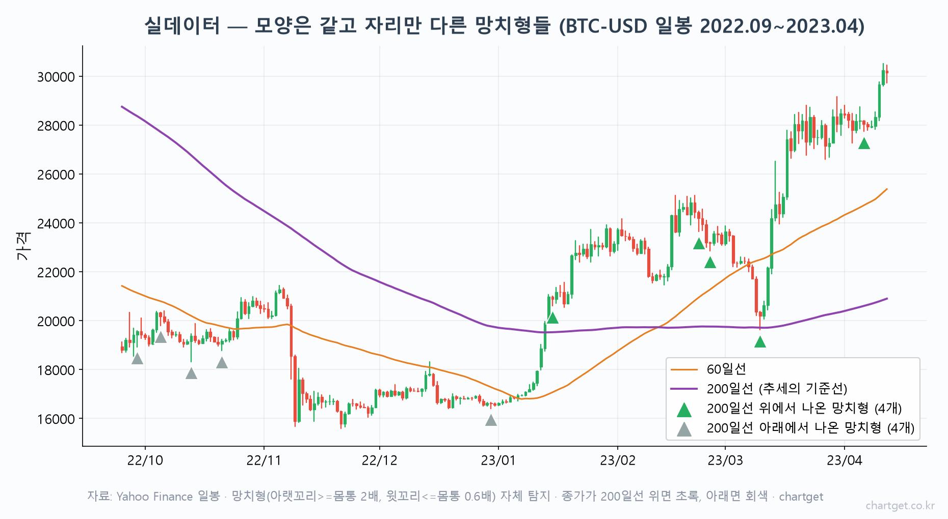 비트코인 일봉에서 200일선 위아래에 나온 망치형 8개를 표시한 실데이터 차트