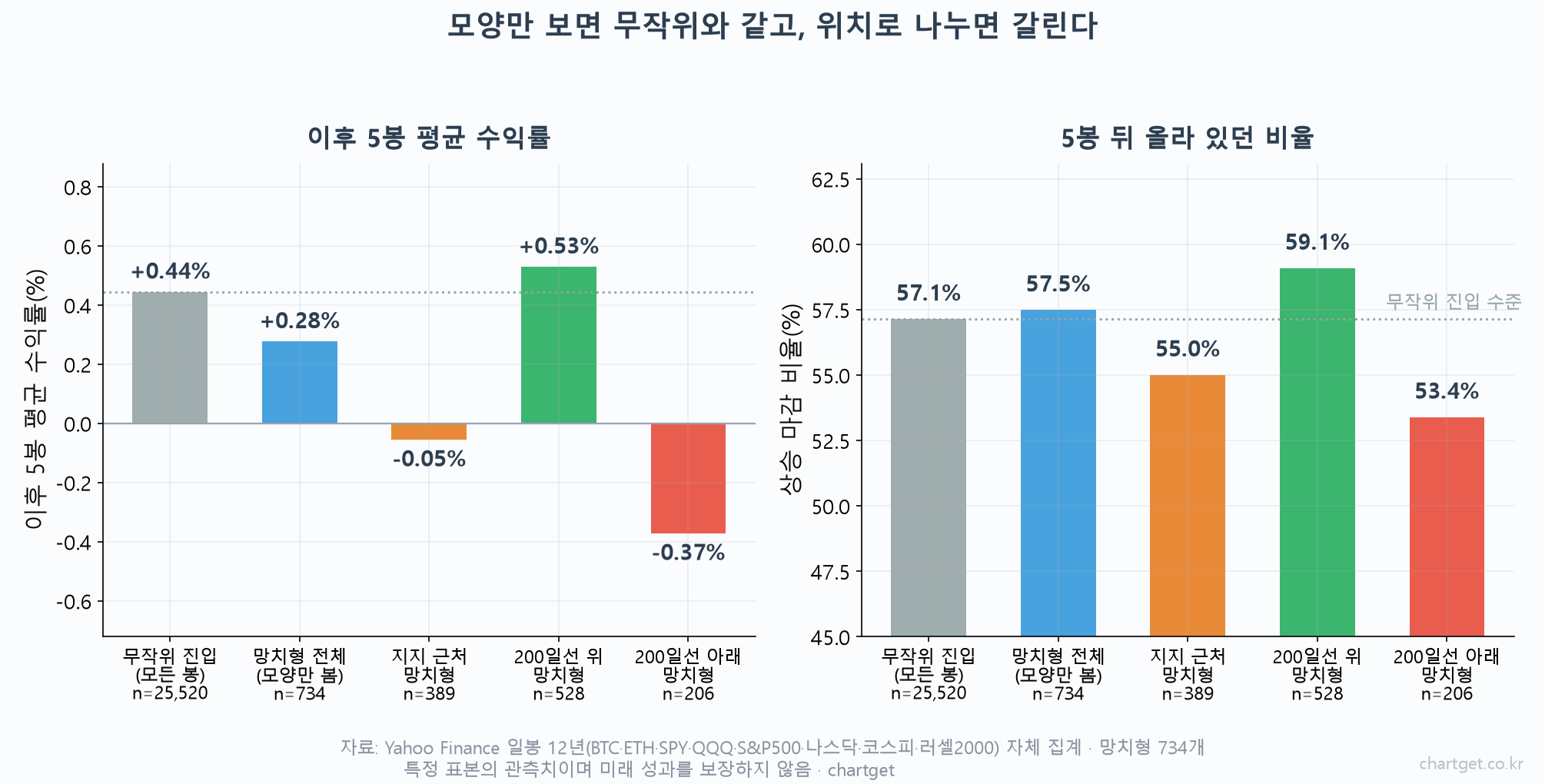 망치형 734개를 위치별로 나눈 이후 5봉 평균 수익률과 상승 마감 비율 비교 차트
