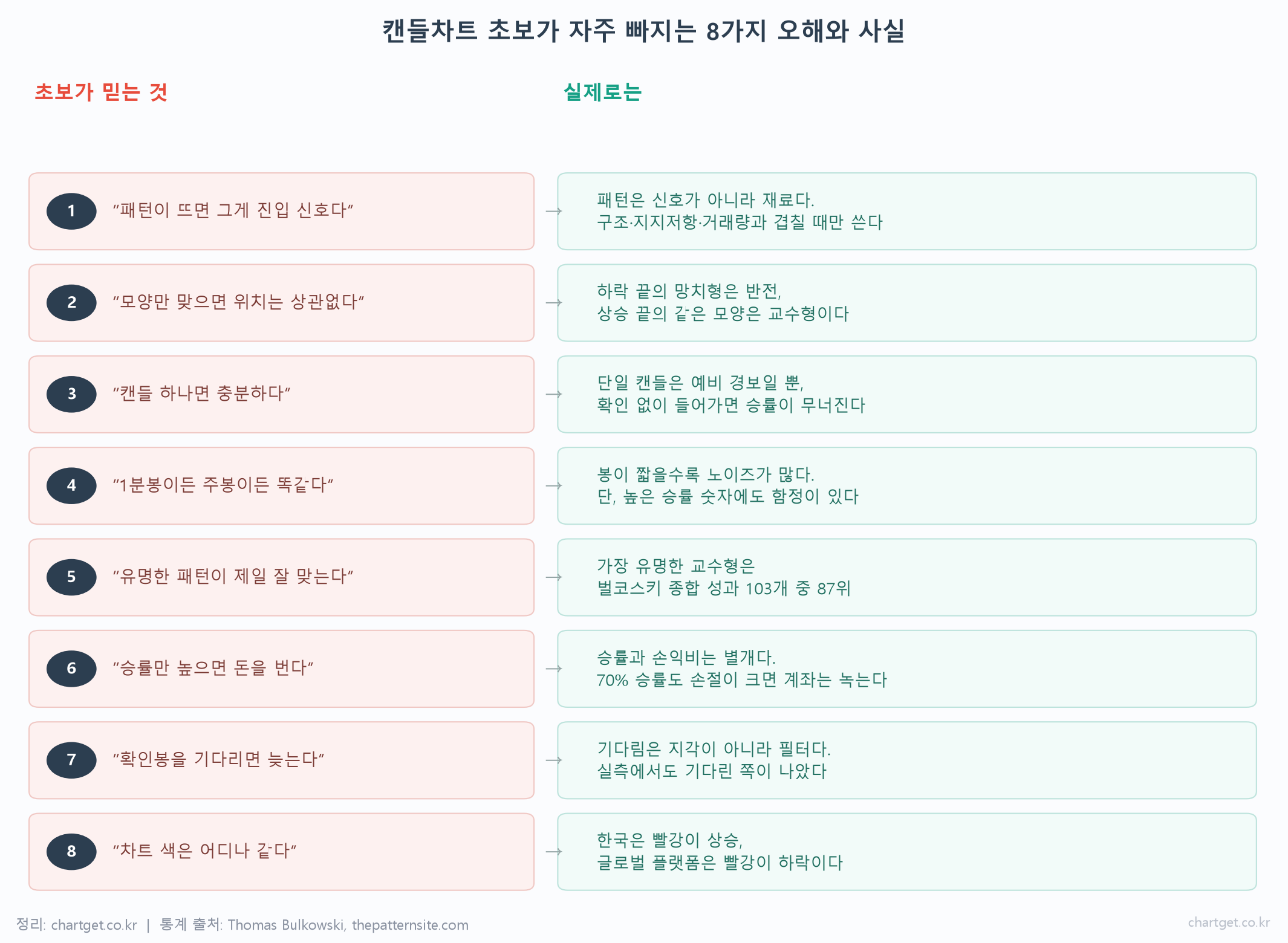 캔들차트 초보가 자주 빠지는 8가지 오해와 실제 사실을 좌우로 비교한 정리 도해
