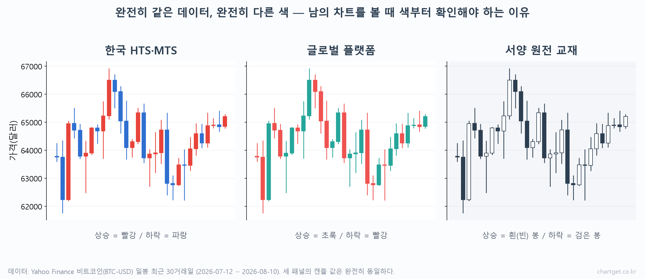 같은 비트코인 일봉 데이터를 한국 HTS와 글로벌 플랫폼, 서양 원전 세 가지 색 관습으로 그린 캔들 비교 차트