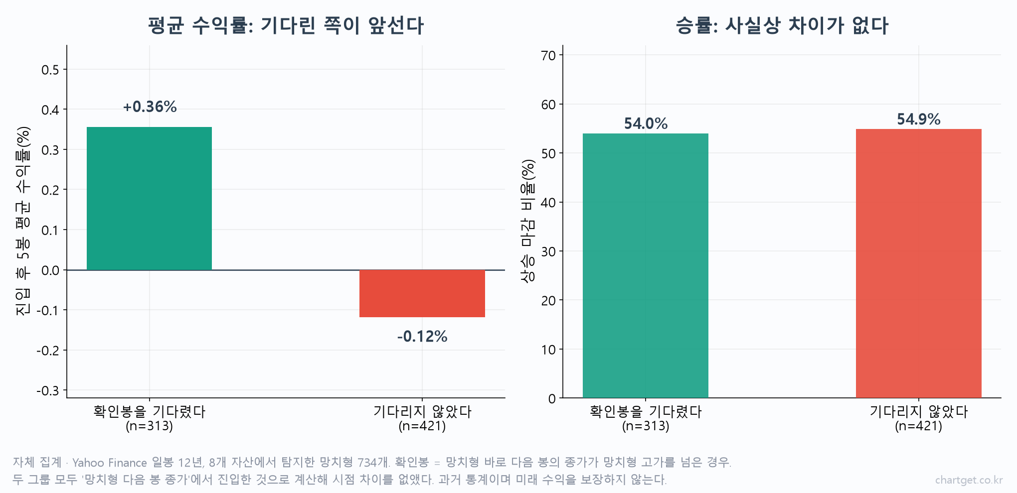 확인봉을 기다린 경우와 기다리지 않은 경우의 망치형 이후 5봉 성과를 비교한 차트