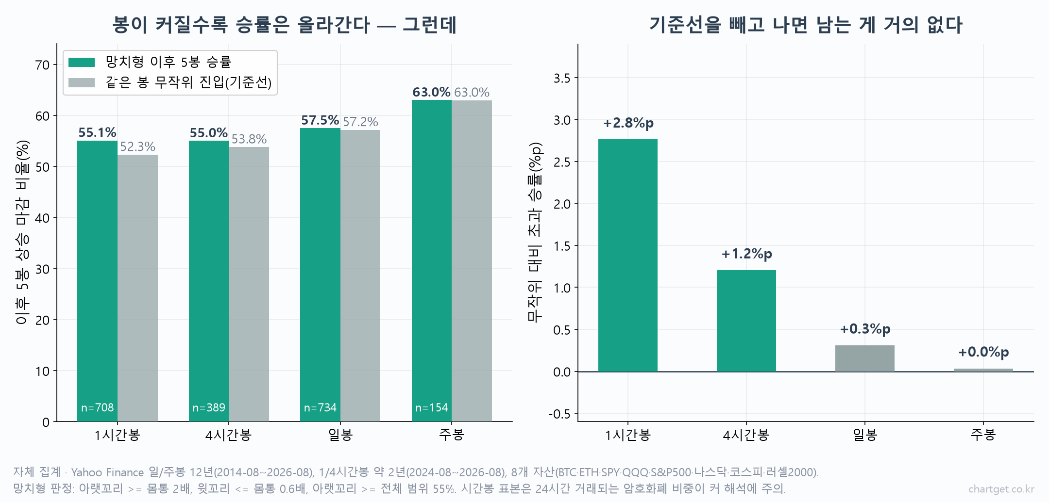 타임프레임별 망치형 승률과 같은 봉 무작위 진입 기준선을 비교한 자체 집계 차트