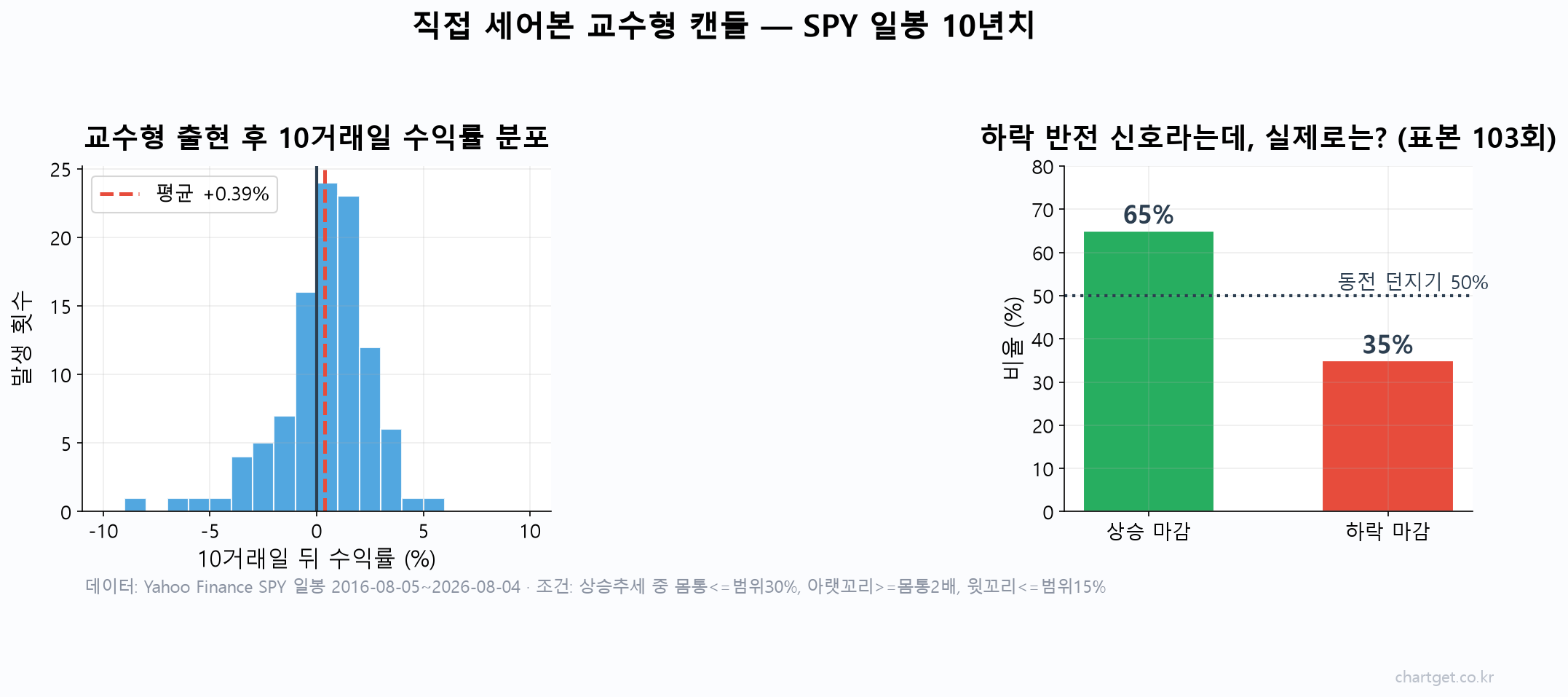 SPY 일봉 10년치에서 교수형 캔들 103회를 직접 검증한 결과 — 65%가 10거래일 뒤 상승 마감