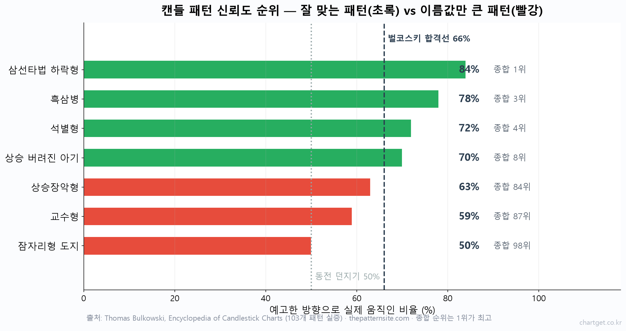 벌코스키 103개 캔들 패턴 실증 순위 막대그래프 — 삼선타법 하락형 84%, 흑삼병 78%, 교수형 59%, 잠자리형 도지 50%