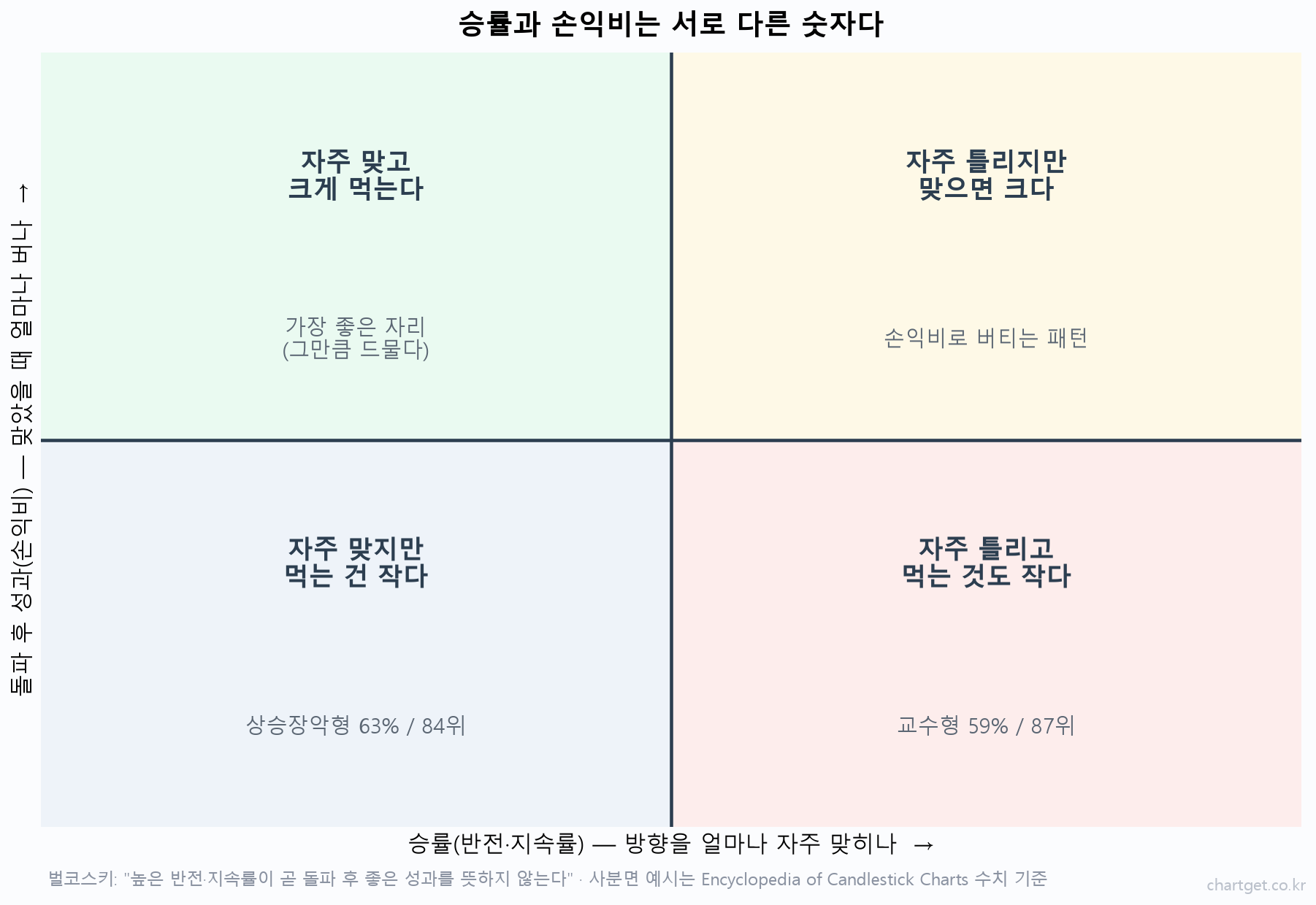 승률과 손익비를 나눈 2x2 매트릭스 개념도 — 상승장악형과 교수형이 놓이는 자리