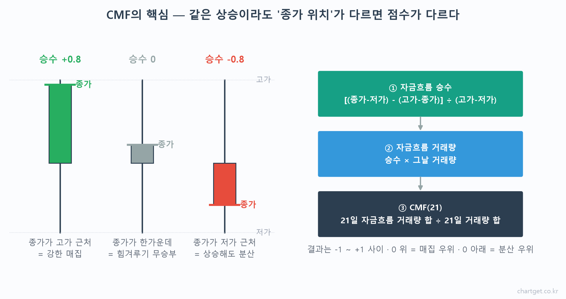 CMF 지표 계산 원리 도해 — 종가가 고가·중간·저가 근처일 때 자금흐름 승수가 +0.8, 0, -0.8로 달라지는 모습과 3단계 공식