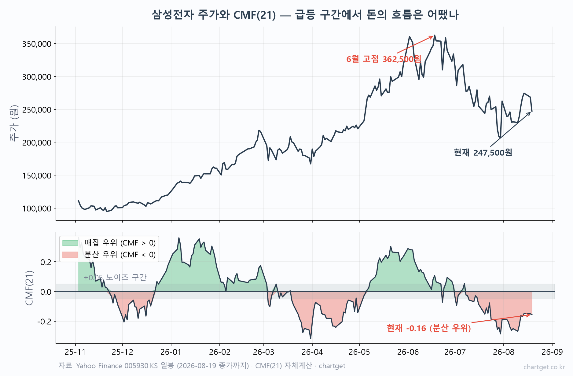 삼성전자 주가와 CMF(21) 차트 — 1월과 5~6월 급등 구간의 매집 우위, 7월 이후 분산 우위(현재 -0.16) 구간이 색으로 구분된 실데이터