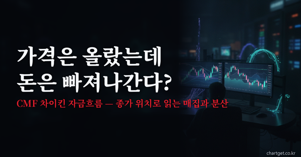 가격은 올랐는데 돈은 빠져나간다? — CMF 차이킨 자금흐름으로 종가 위치의 매집과 분산을 읽는 글의 썸네일