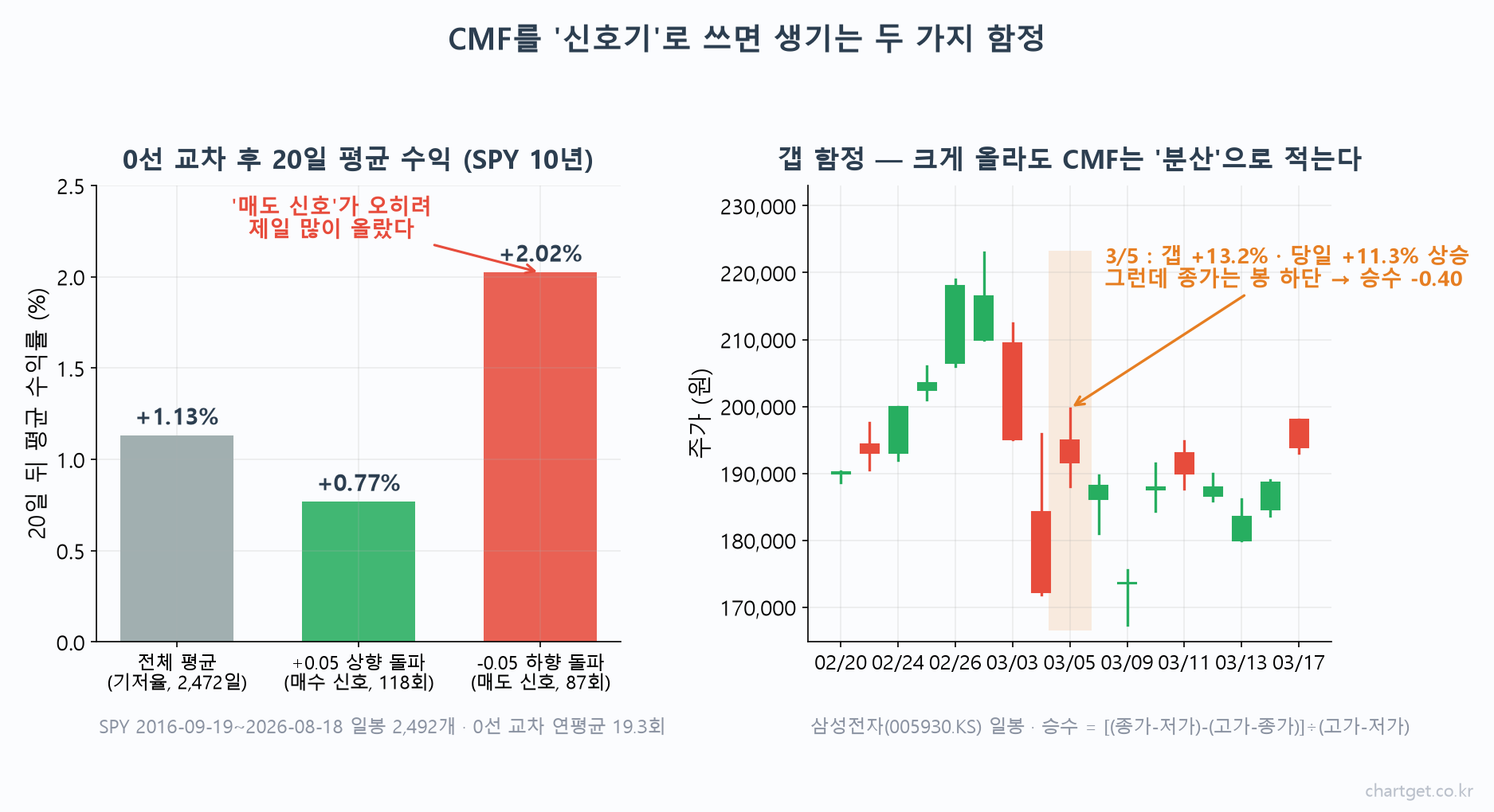 CMF 0선 교차 실측과 갭 함정 — SPY 10년에서 매도 신호 후 20일 평균 +2.02%로 기저율보다 높았고, 삼성전자 2026년 3월 5일엔 11.3% 오른 날이 승수 -0.40으로 기록된 사례