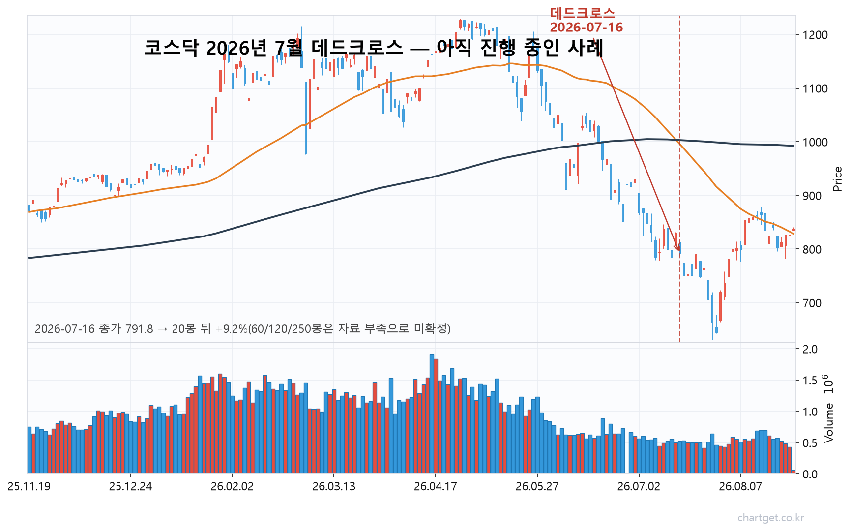 코스닥 2026년 7월 16일 데드크로스 발생 이후 아직 진행 중인 하락과 반등을 보여주는 일봉 차트