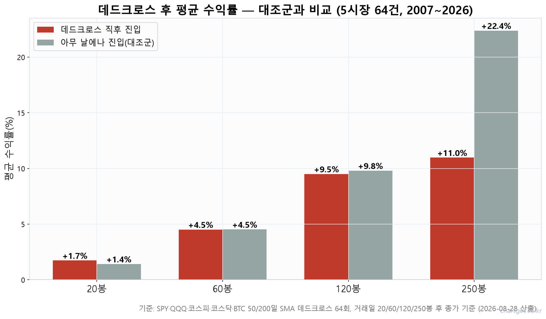 데드크로스 이후 20·60·120·250봉 평균 수익률과 대조군을 비교한 막대그래프