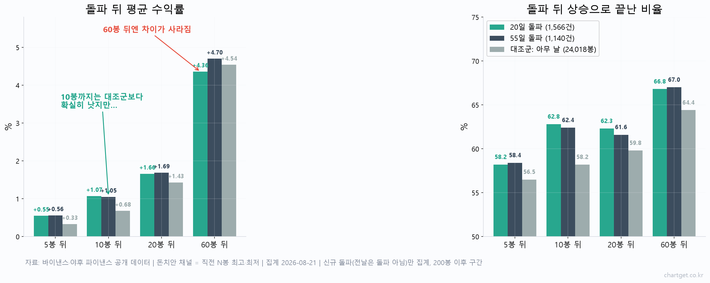 돈치안 채널 20일·55일 돌파 뒤 5·10·20·60봉 평균 수익률과 상승 비율을 대조군과 비교한 막대그래프