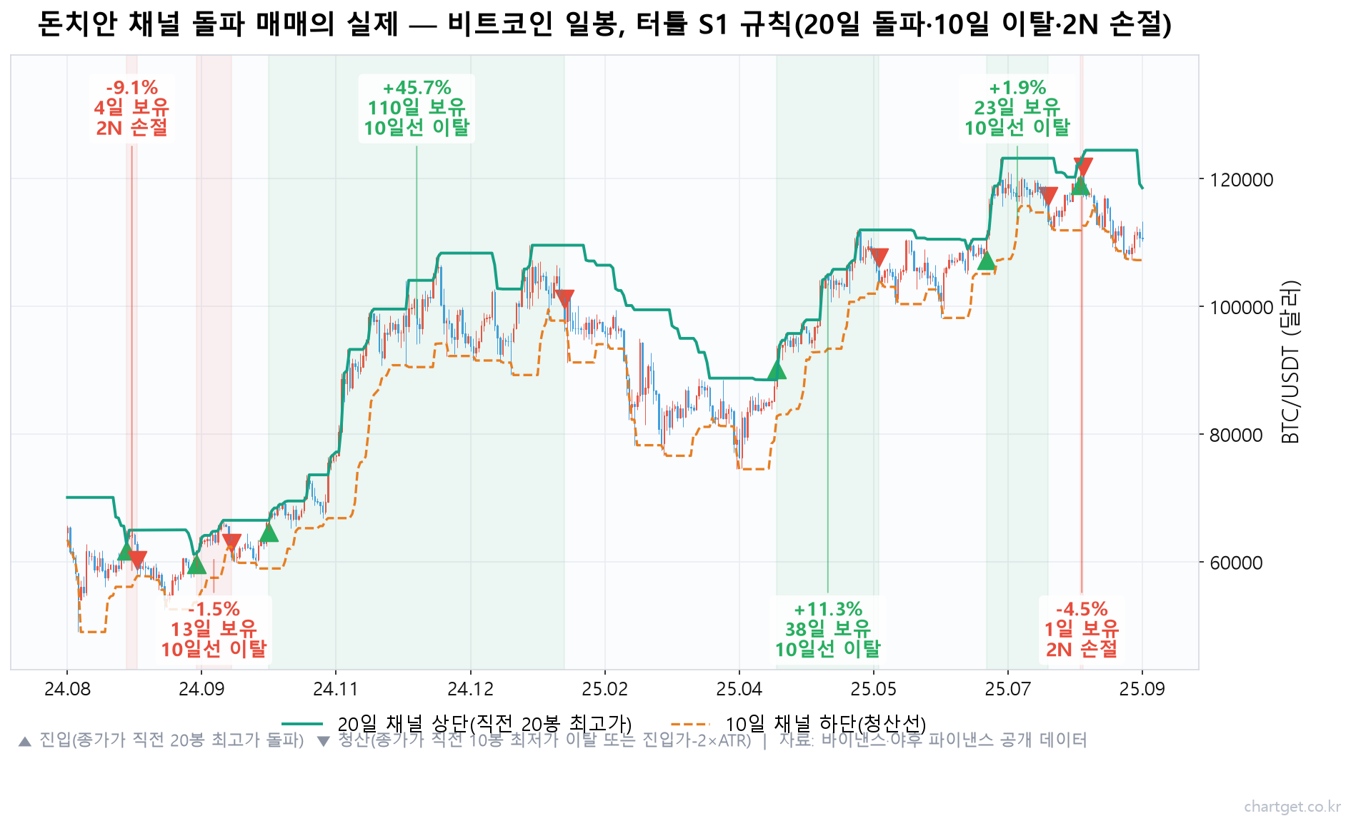 돈치안 채널 돌파 매매 실제 사례 — 비트코인 일봉에 터틀 S1 규칙(20일 돌파·10일 이탈·2N 손절)을 적용한 2024~2025년 거래 6건