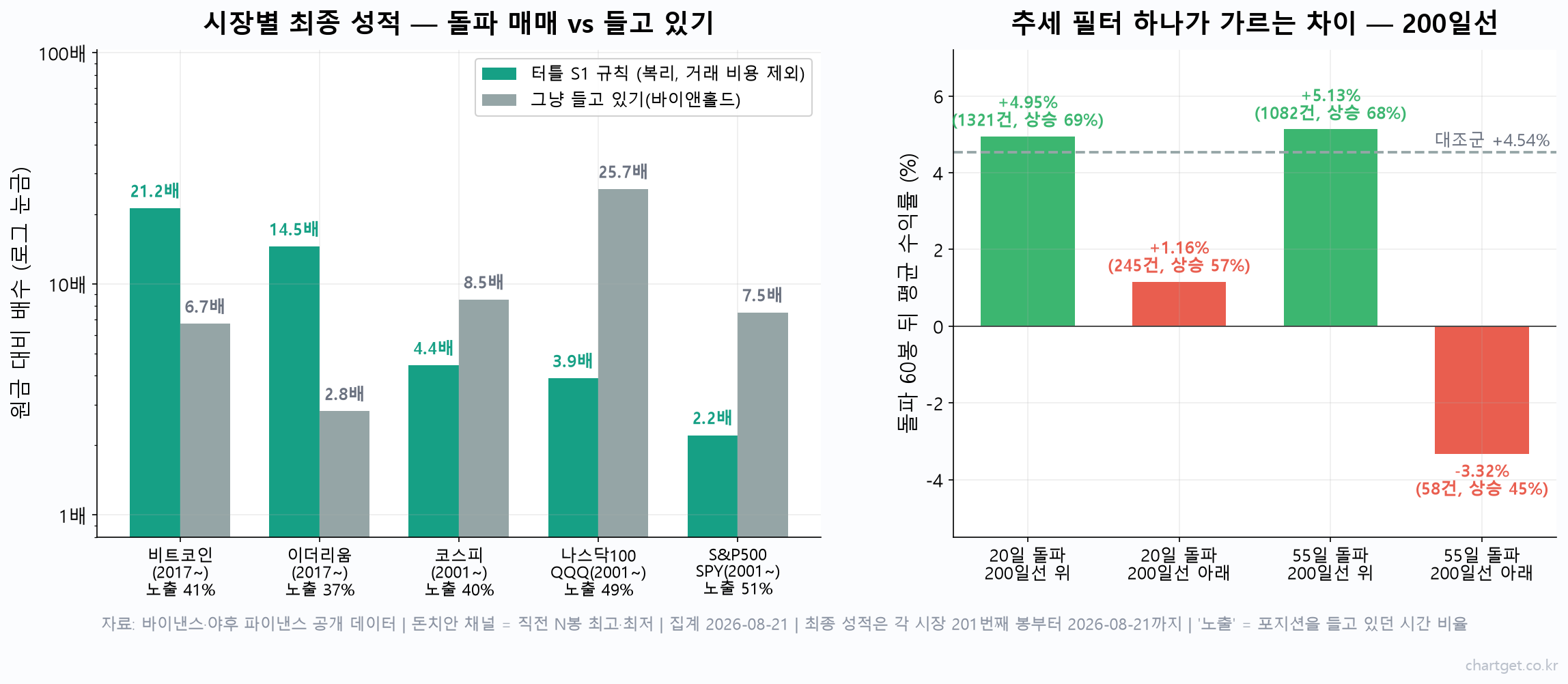 시장별 돈치안 채널 터틀 S1 규칙 최종 배수와 바이앤홀드 비교, 그리고 200일선 위·아래 돌파의 60봉 뒤 평균 수익률