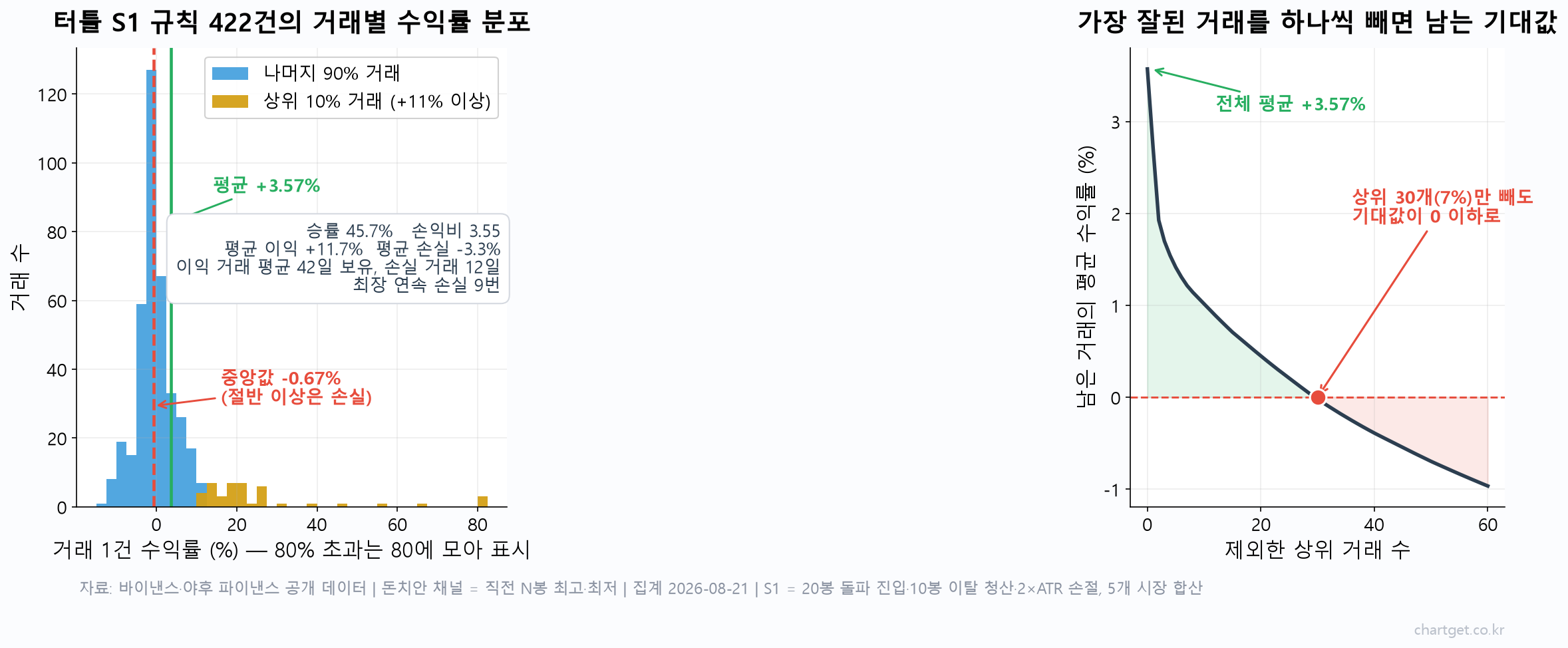 터틀 S1 규칙 422거래의 수익률 분포 히스토그램과 상위 거래를 제외했을 때 남는 기대값 곡선