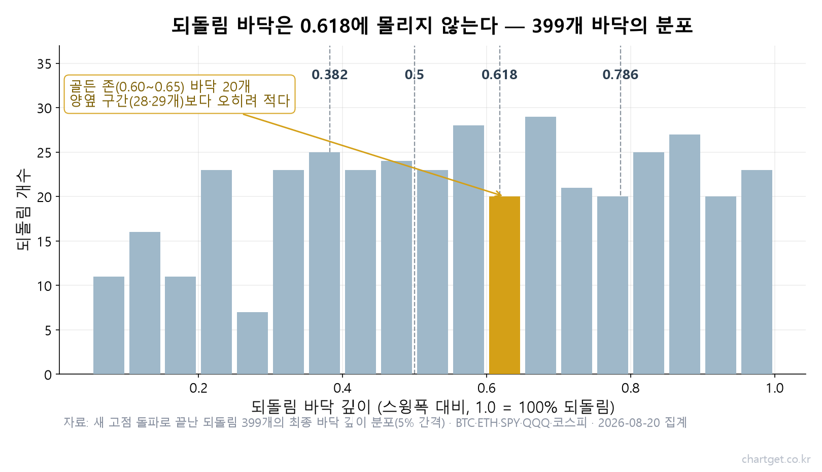되돌림 399개의 최종 바닥 깊이 분포 히스토그램 — 바닥이 0.618 골든 존에 몰리지 않음