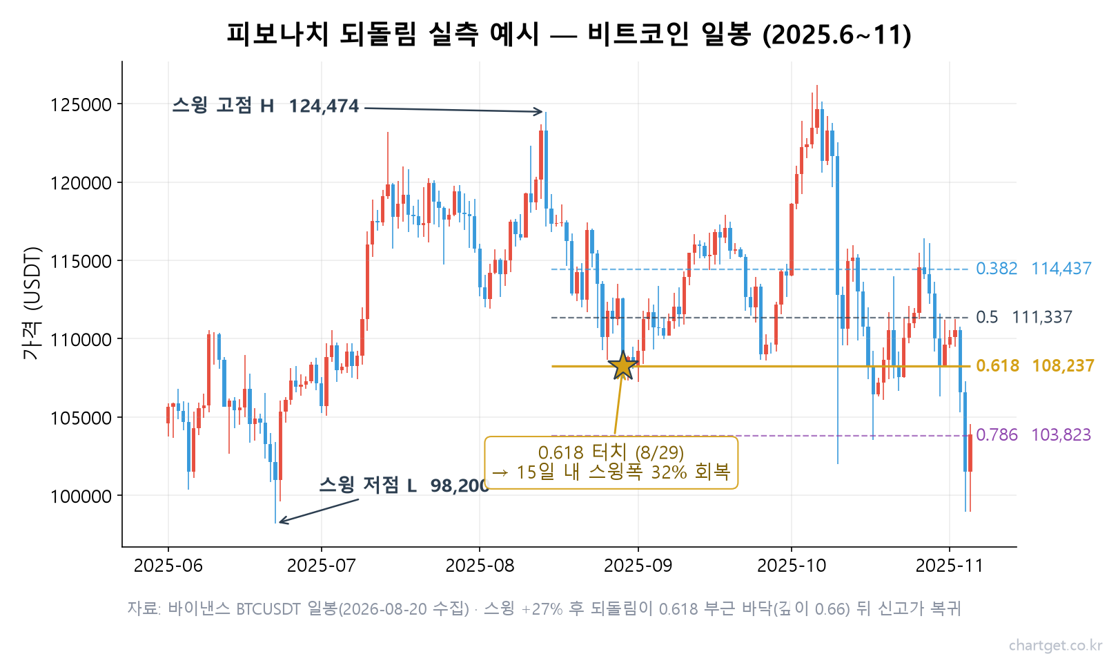 피보나치 되돌림 실측 예시 — 비트코인 일봉 상승 스윙에서 0.618 레벨 터치 후 반등한 2025년 사례 차트