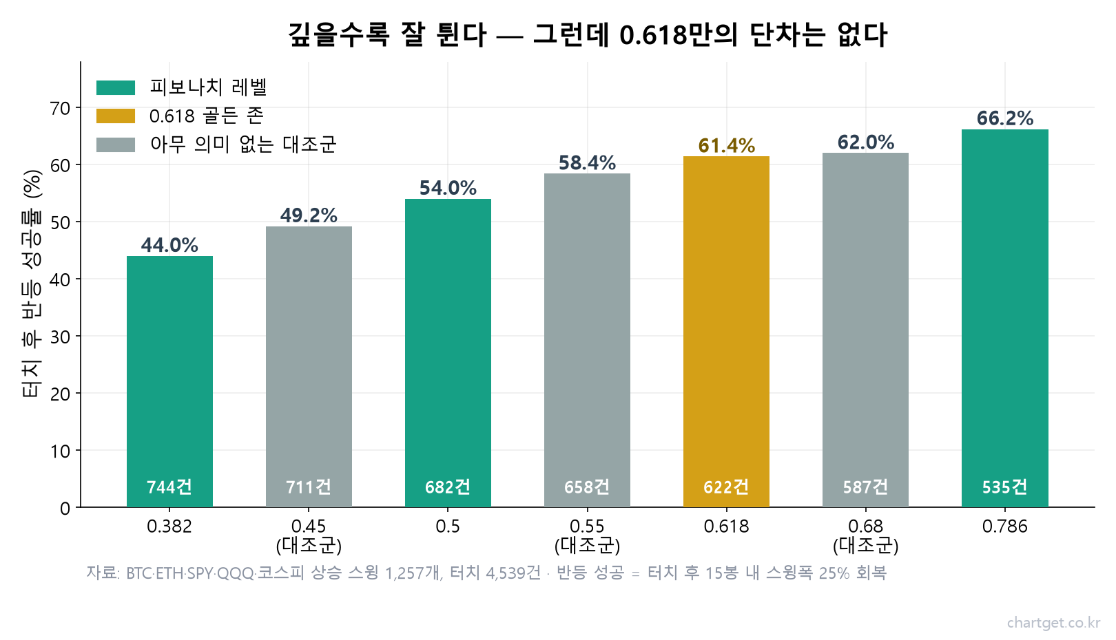 피보나치 레벨과 대조군 비율별 터치 후 반등 성공률을 비교한 막대그래프 — 0.618만의 단차 없음