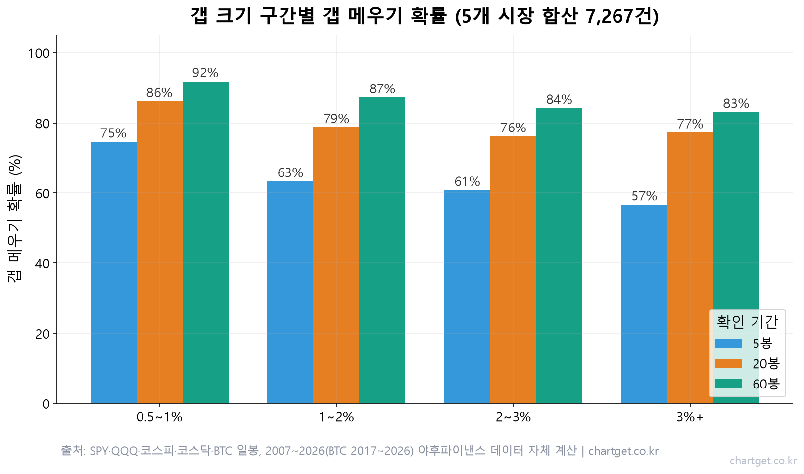 갭 크기 구간별 갭 메우기 확률 막대그래프