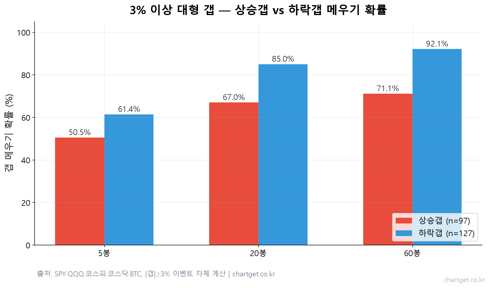 3퍼센트 이상 대형 갭 상승갭 하락갭 메우기 확률 비교