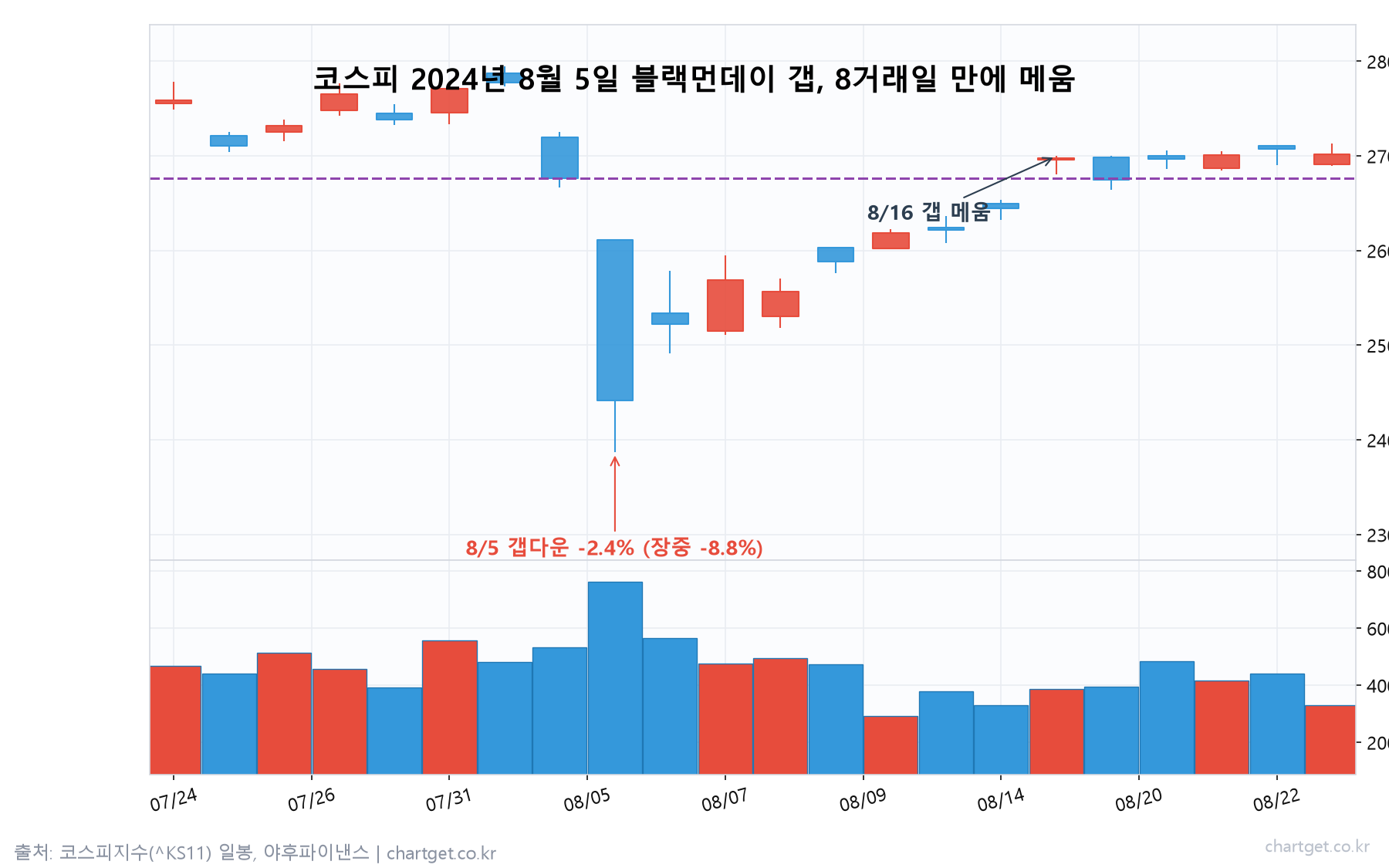 2024년 8월 5일 코스피 블랙먼데이 갭 메우기 실제 사례 차트