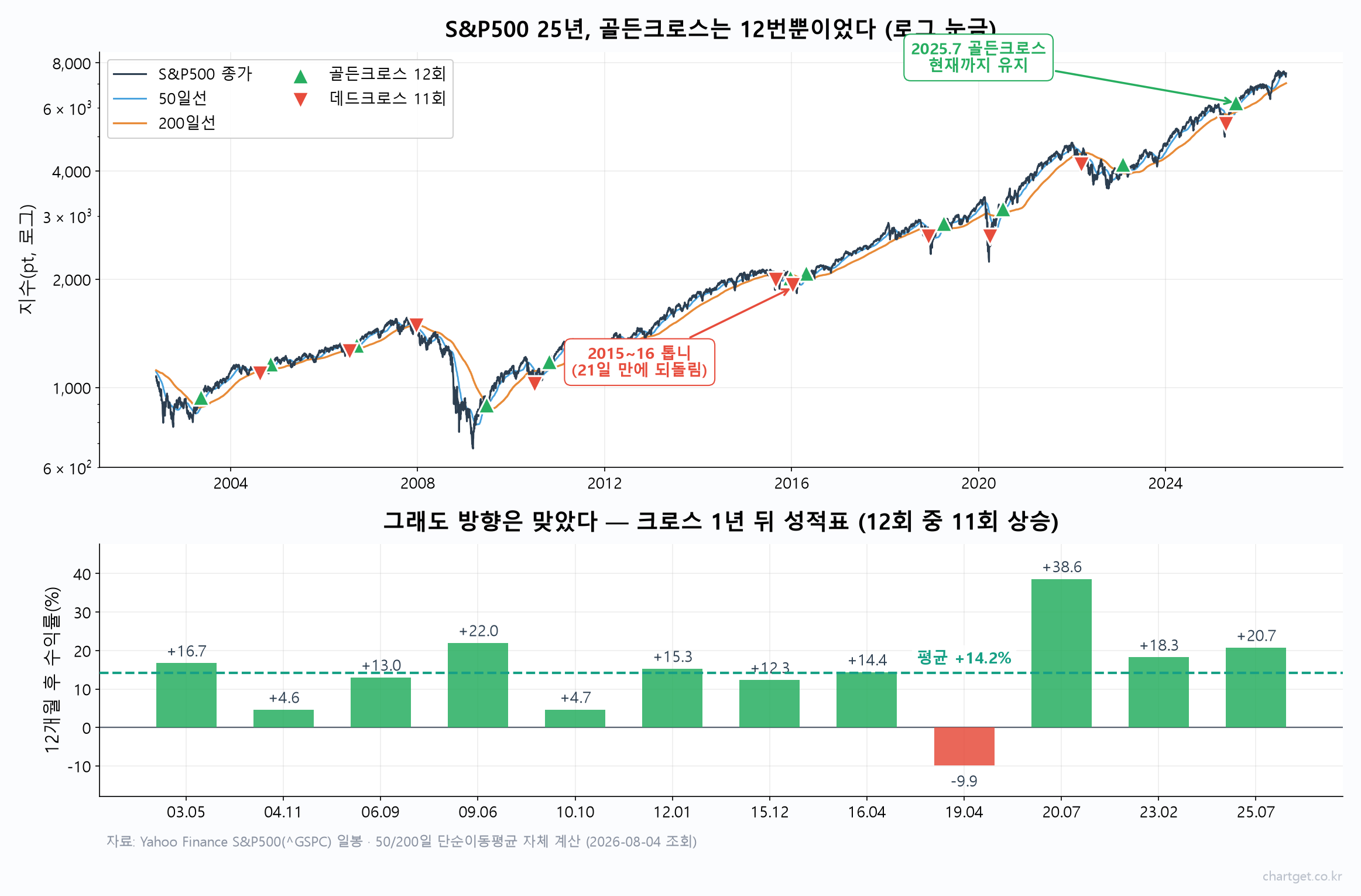 S&P500 25년간 골든크로스 12회 발생 위치와 크로스 1년 뒤 수익률 막대그래프