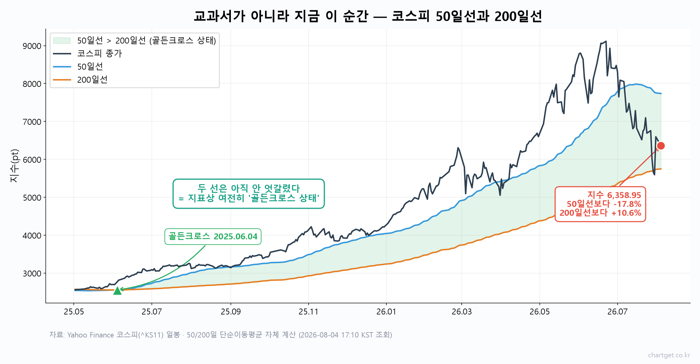 2026년 8월 4일 코스피 50일선과 200일선 — 지표는 여전히 골든크로스 상태인데 지수는 50일선 아래