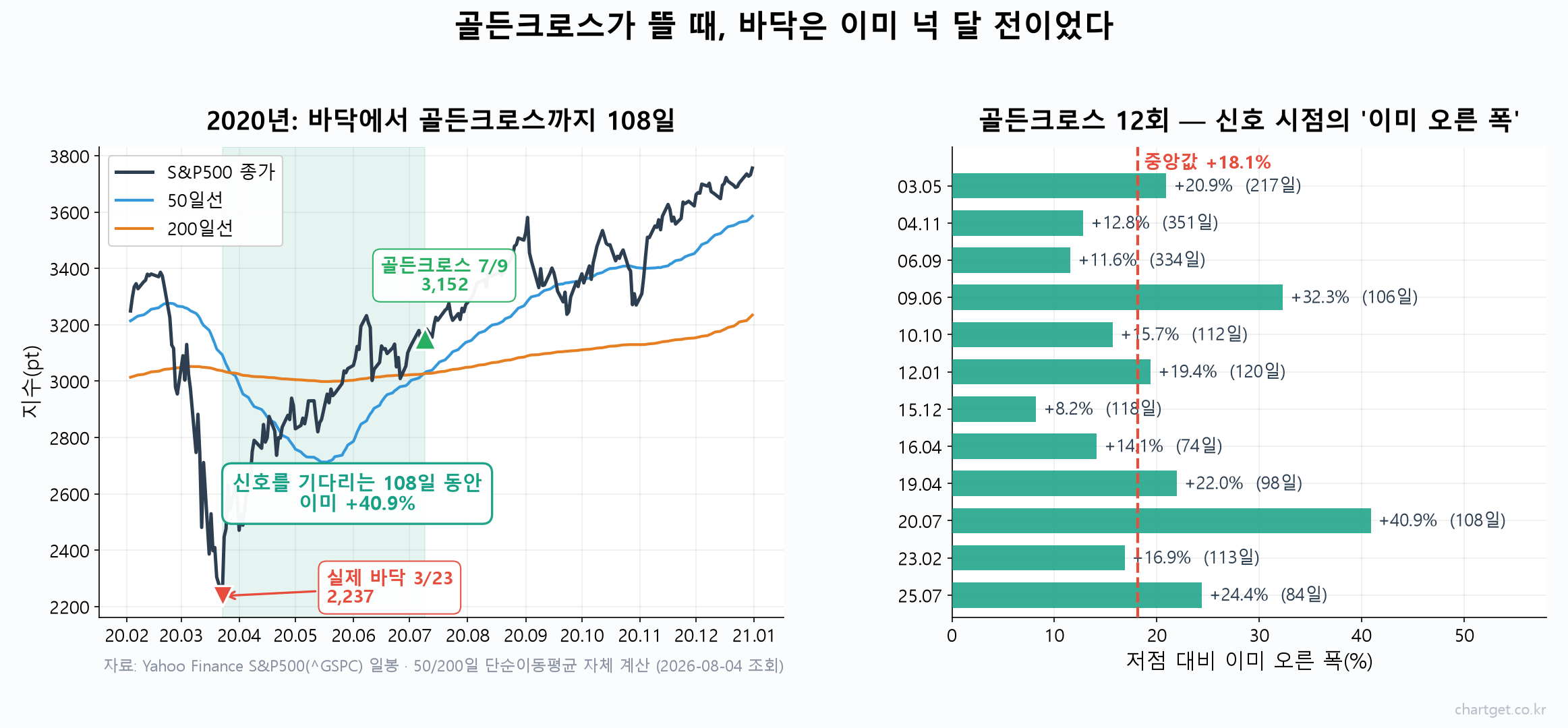 골든크로스 후행성 차트 — 2020년 바닥에서 신호까지 108일, 12회 신호 시점의 이미 오른 폭