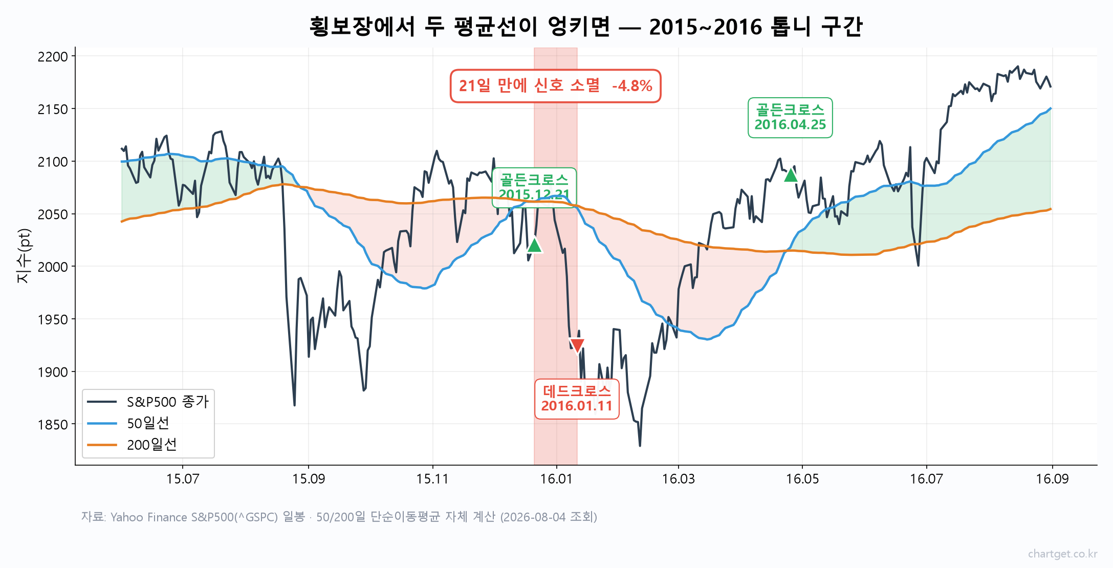 횡보장 톱니 구간 차트 — 2015년 12월 골든크로스가 21일 만에 데드크로스로 되돌아간 사례
