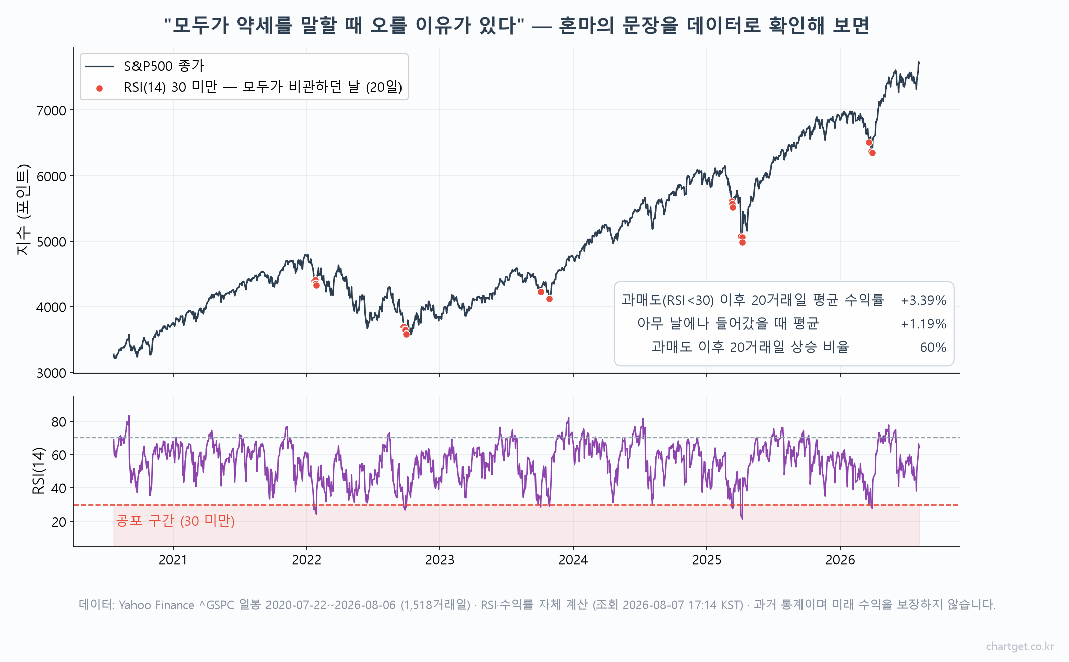 쌀값을 보다가 사람 마음을 봤다 — 혼마 무네히사 이야기 S&P500 RSI 30 미만 과매도 이후 20거래일 수익률 실데이터 검증 차트