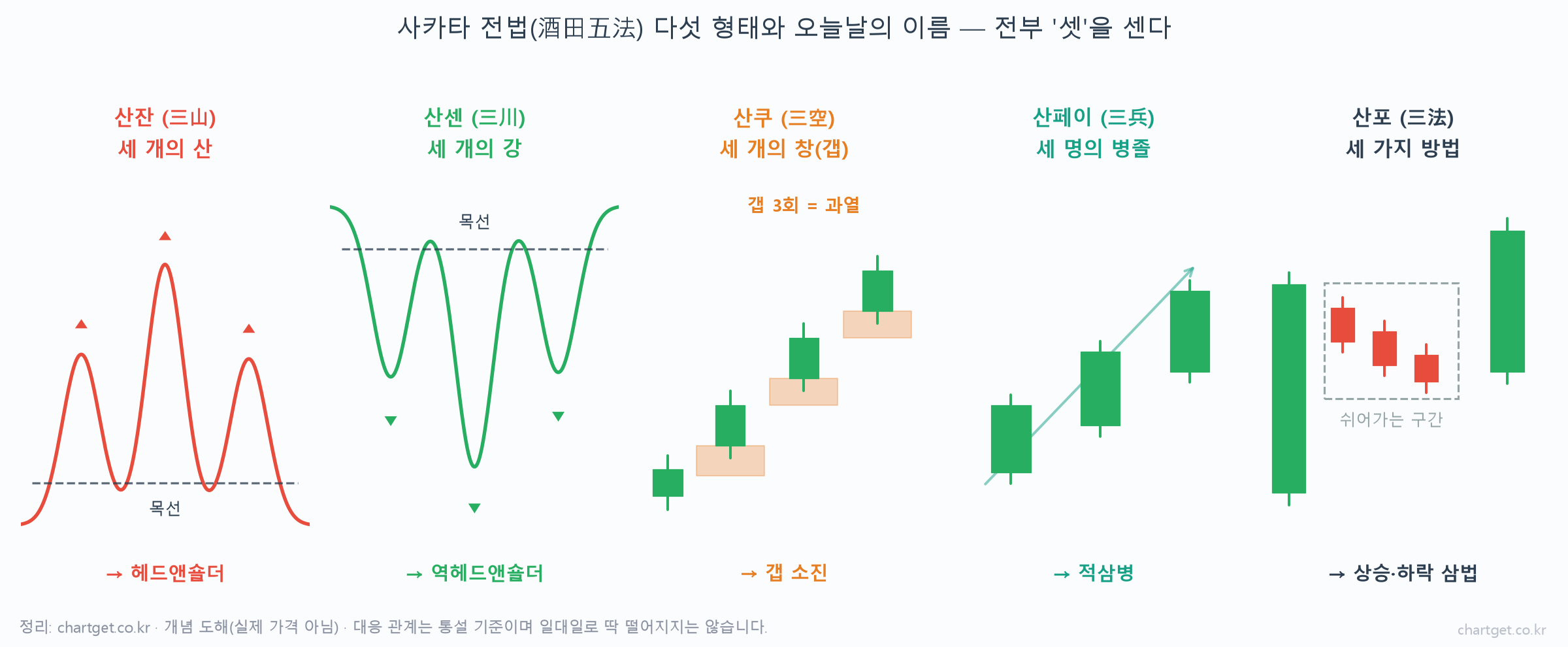 쌀값을 보다가 사람 마음을 봤다 — 혼마 무네히사 이야기 사카타 전법 다섯 형태 산잔·산센·산쿠·산페이·산포와 현대 패턴 대응 도해