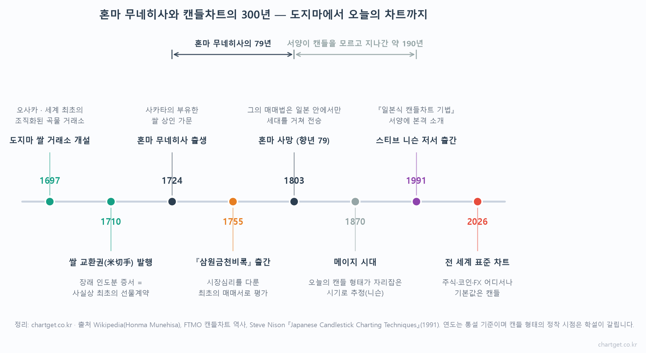 쌀값을 보다가 사람 마음을 봤다 — 혼마 무네히사 이야기 도지마 쌀 거래소 1697년부터 스티브 니슨 1991년까지 캔들차트 300년 연표