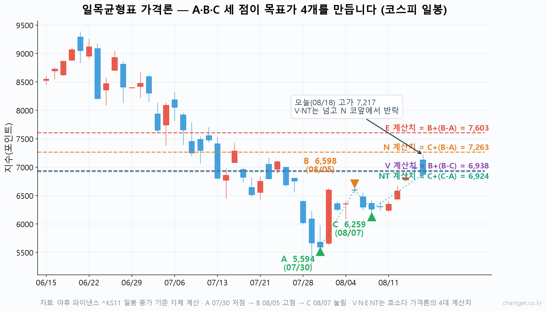 일목균형표 가격론 실습 — 코스피 일봉의 A·B·C 세 점에서 V·NT·N·E 목표가 4개를 계산해 수평선으로 표시한 차트