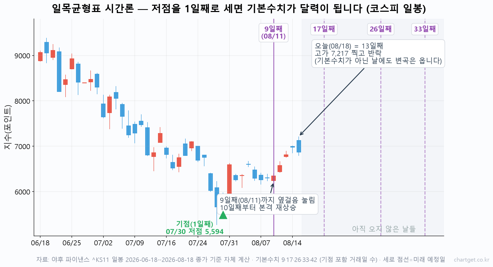 일목균형표 시간론 실습 — 코스피 일봉에서 7월 30일 저점을 1일째로 놓고 기본수치 9·17·26·33 자리를 세로선으로 표시한 차트