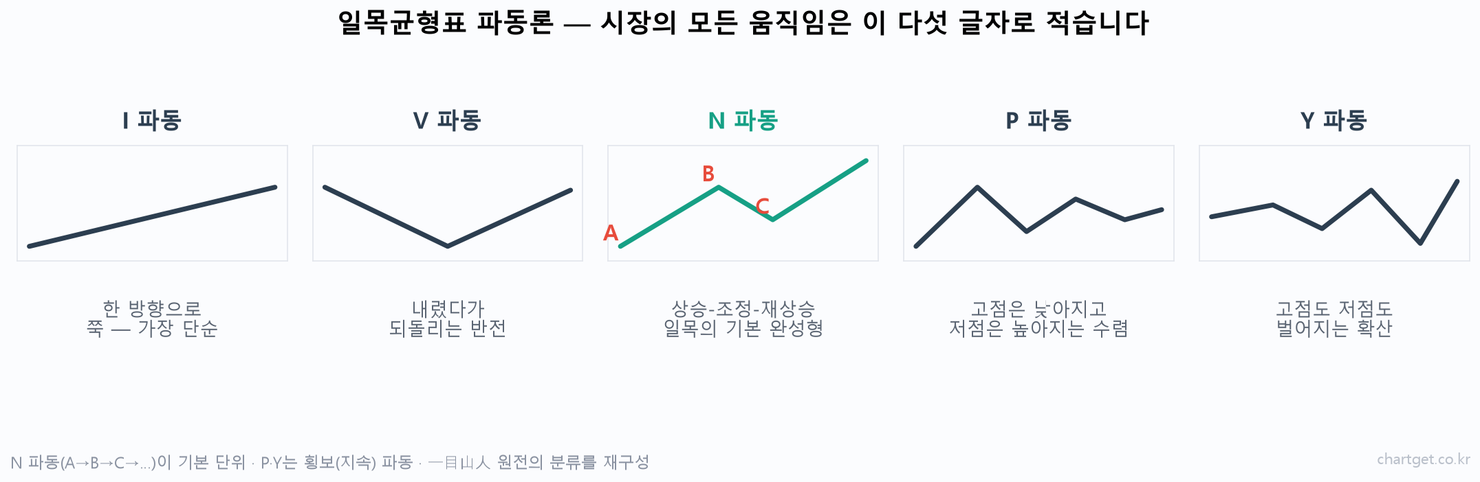 일목균형표 파동론의 다섯 가지 파동 I·V·N·P·Y를 선으로 그린 도해 — N 파동이 기본 완성형