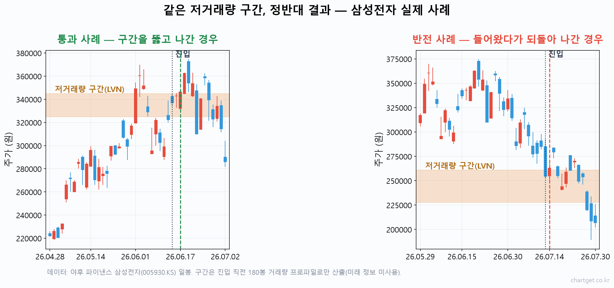 삼성전자 일봉에서 저거래량 구간을 통과한 사례와 되돌아 나온 반전 사례 비교 차트