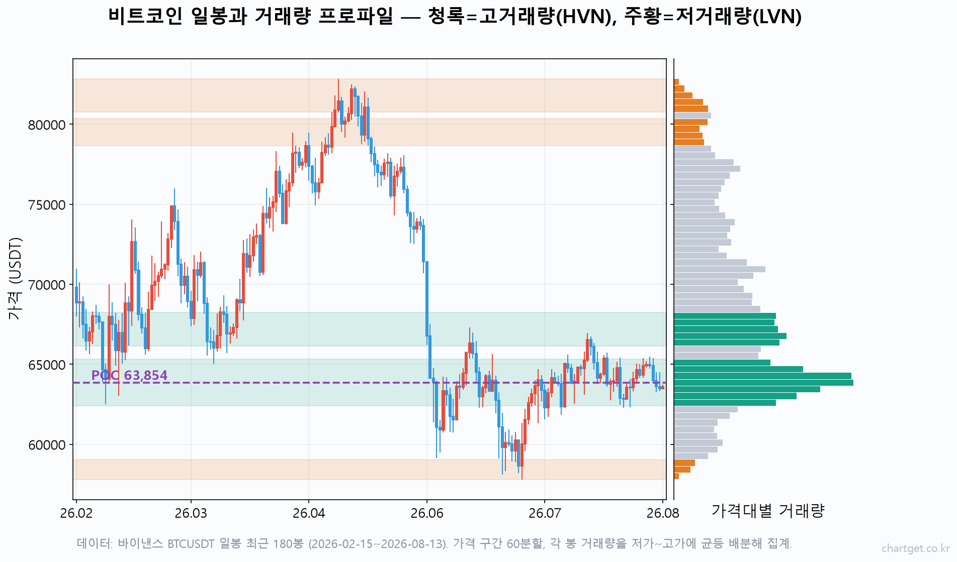 비트코인 일봉 거래량 프로파일에서 고거래량 구간과 저거래량 구간을 표시한 차트