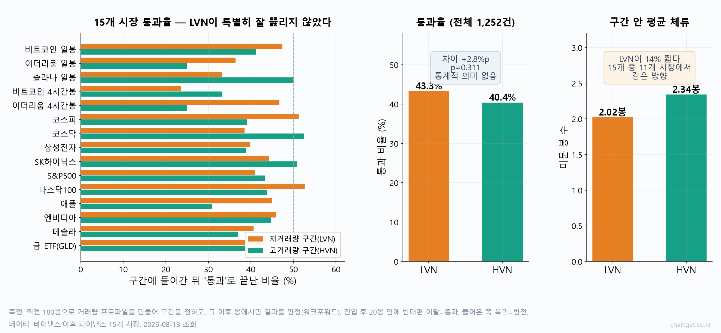 15개 시장 1252건 실측에서 LVN과 HVN의 통과율과 평균 체류를 비교한 막대그래프