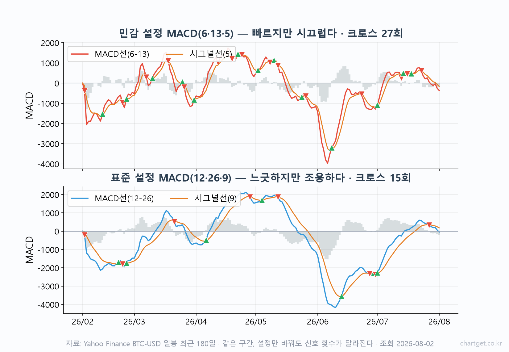 MACD 파라미터 비교 차트 — 민감 설정 6·13·5는 크로스 27회, 표준 12·26·9는 15회로 같은 구간에서 신호 횟수가 달라진다