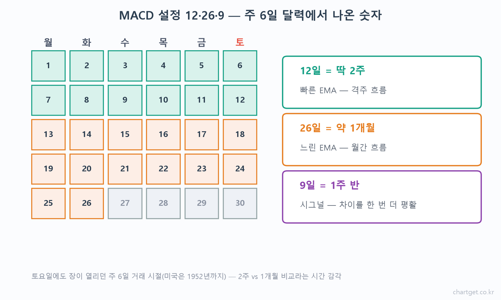 MACD 설정 12·26·9 개념도 — 주 6일 거래 달력에서 12일은 2주, 26일은 약 1개월, 9일은 1주 반
