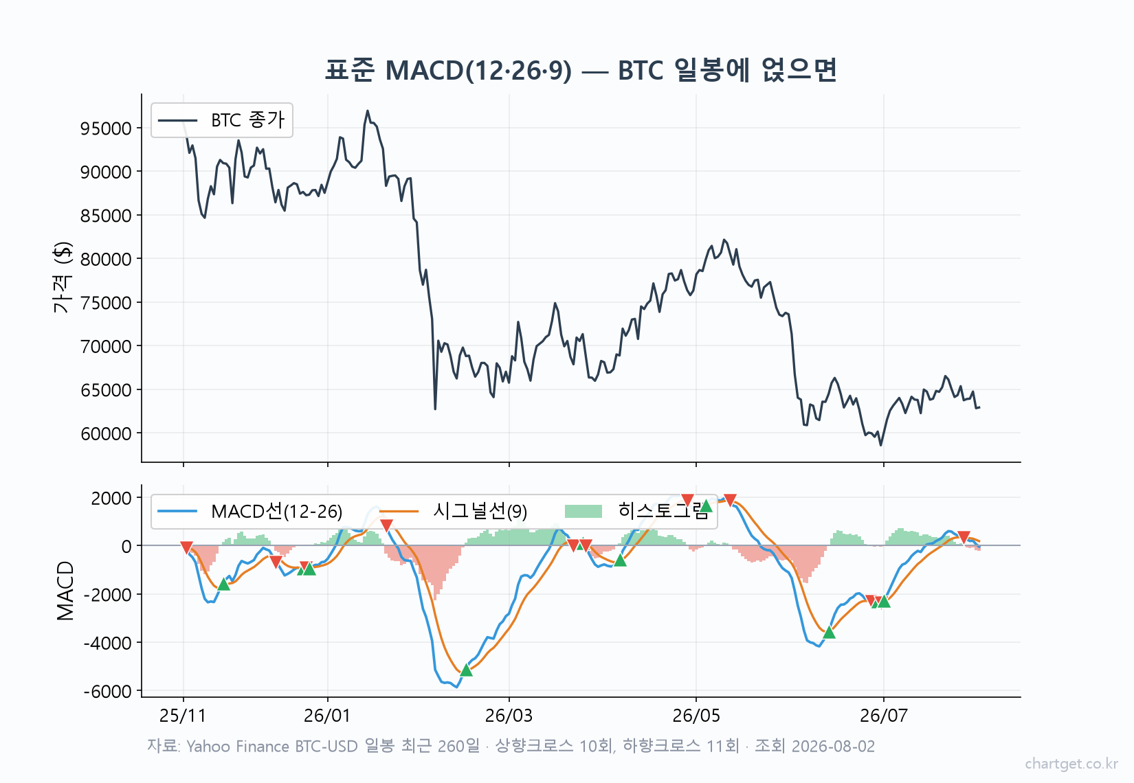 표준 MACD 12 26 9를 비트코인 일봉에 적용한 차트 — MACD선과 시그널선의 상향·하향 크로스와 히스토그램