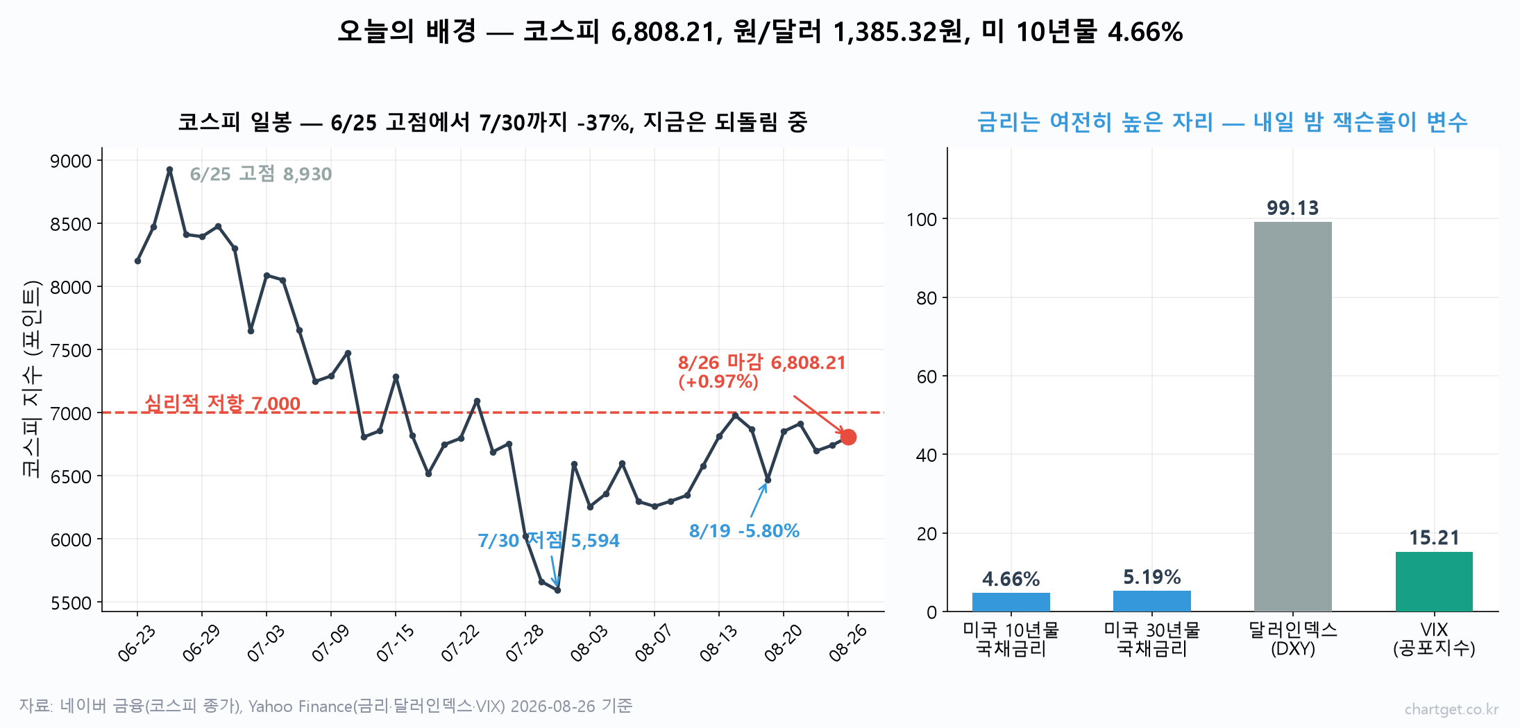 코스피 일봉 차트와 미국 10년물 국채금리·달러인덱스·VIX를 함께 보여주는 오늘의 시장 배경 차트