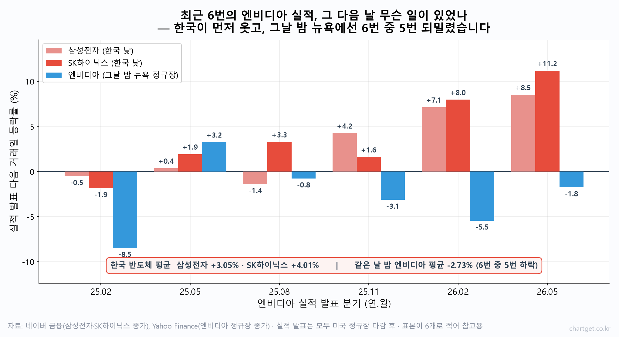 최근 6번의 엔비디아 실적 발표 다음 날 삼성전자·SK하이닉스와 같은 날 밤 엔비디아의 등락률을 비교한 막대 차트