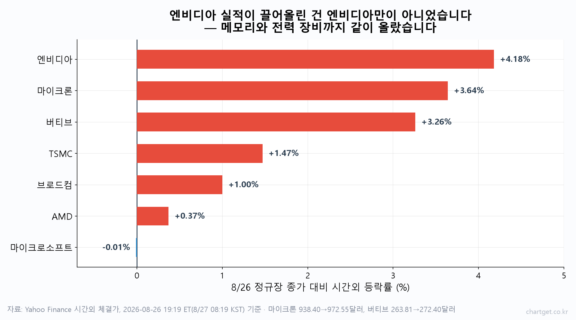 엔비디아 실적 발표 직후 시간외에서 마이크론·버티브·TSMC 등 AI 공급망 종목이 함께 오른 등락률 비교 차트