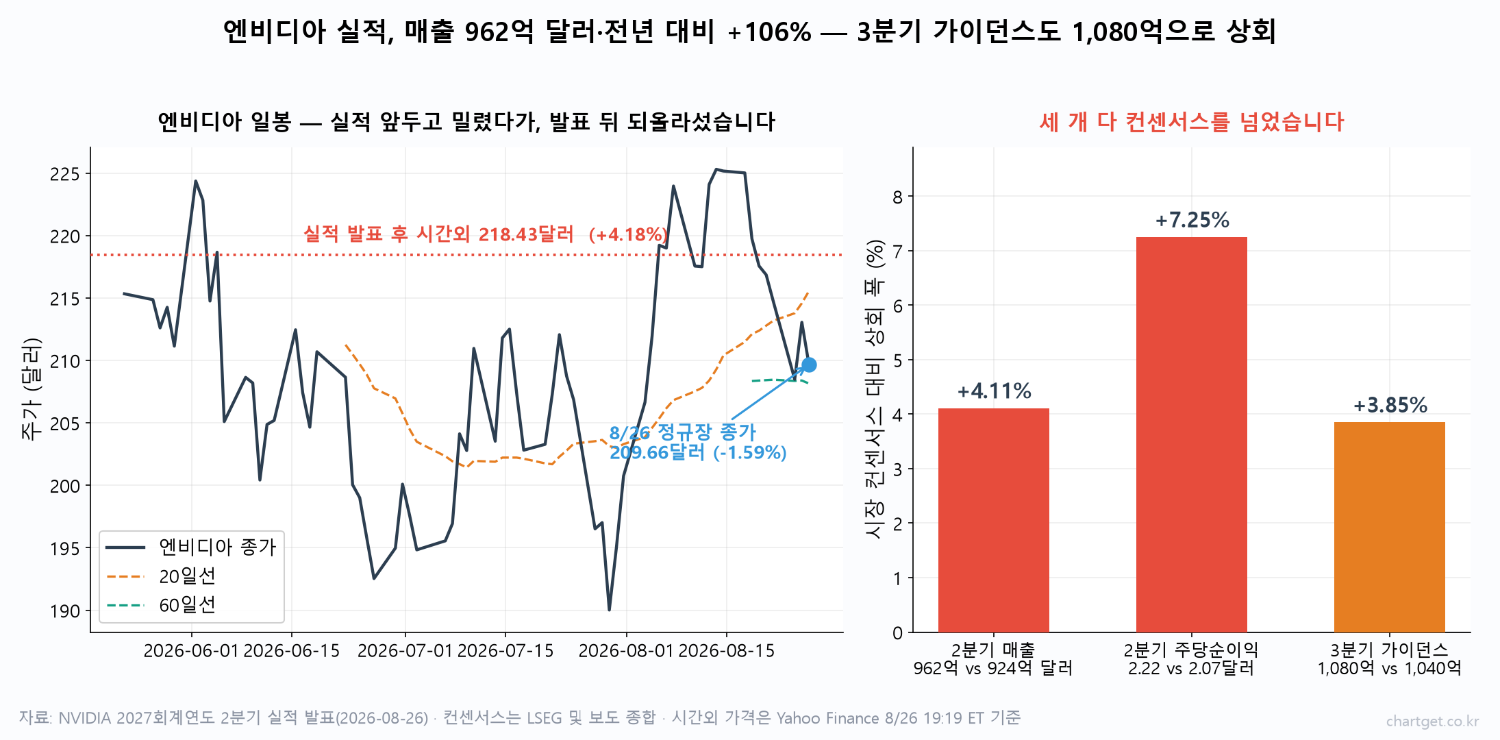엔비디아 일봉 차트와 2분기 매출·주당순이익·3분기 가이던스가 시장 컨센서스를 웃돈 폭을 나타낸 막대 차트