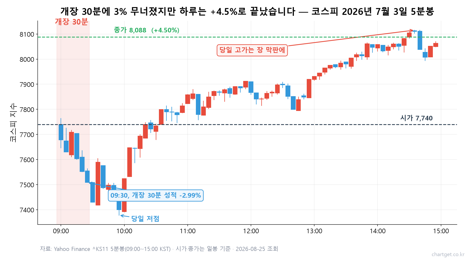 개장 30분이 하루를 결정한다? 298세션을 세어봤습니다 — 통념 72%, 진짜는 55% 2026년 7월 3일 코스피 5분봉 차트 — 개장 30분에 2.99% 하락했지만 종가는 +4.50%로 마감한 실제 사례