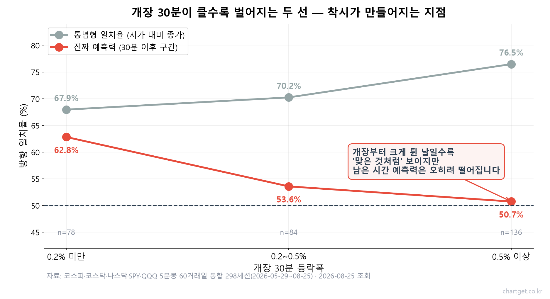 개장 30분이 하루를 결정한다? 298세션을 세어봤습니다 — 통념 72%, 진짜는 55% 개장 30분 등락폭이 클수록 통념형 일치율은 오르고 진짜 예측력은 떨어지는 역전 구간을 보여주는 꺾은선 차트