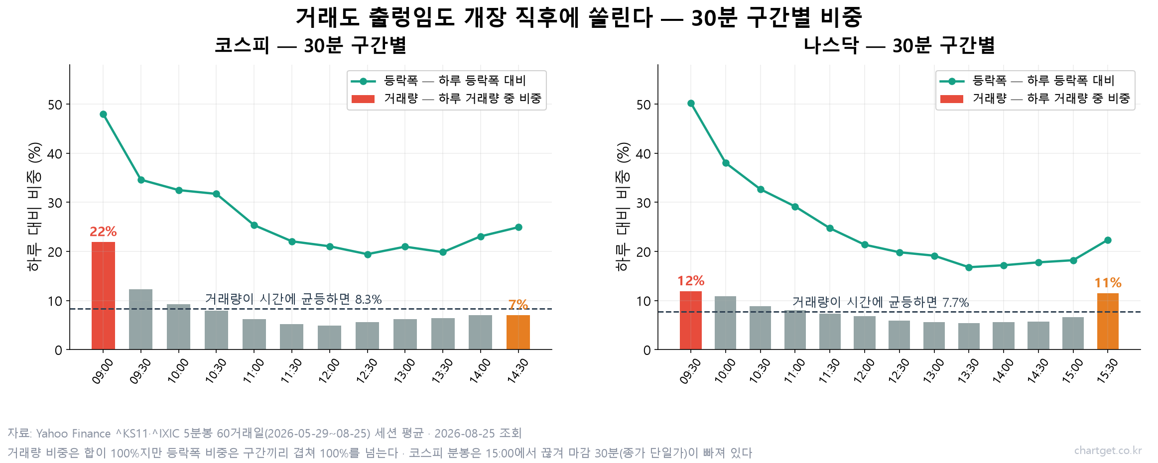 개장 30분이 하루를 결정한다? 298세션을 세어봤습니다 — 통념 72%, 진짜는 55% 코스피와 나스닥의 30분 구간별 거래량·등락폭 비중 — 개장 직후에 거래와 변동성이 몰리는 분포 차트