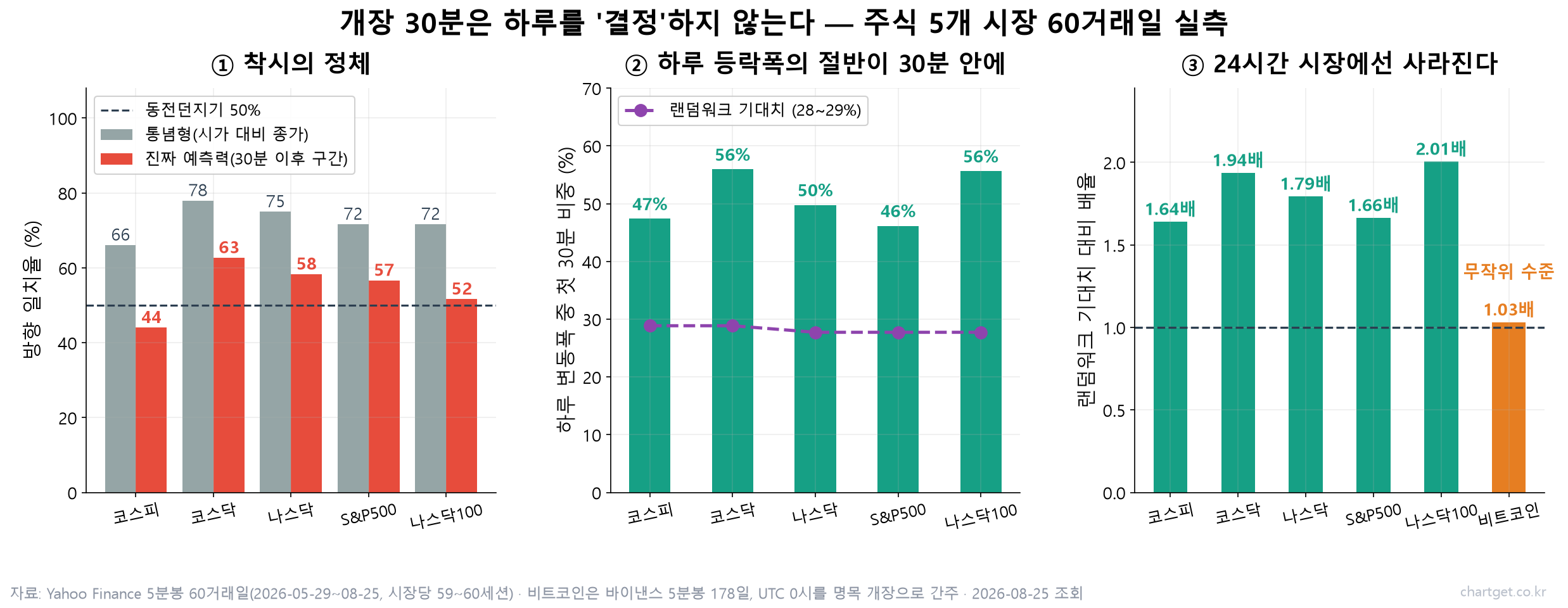 개장 30분이 하루를 결정한다? 298세션을 세어봤습니다 — 통념 72%, 진짜는 55% 코스피·코스닥·나스닥·S&P500·나스닥100 5개 시장에서 측정한 개장 30분 방향 일치율과 하루 변동폭 비중, 비트코인 대조군 비교 차트