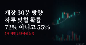 개장 30분 방향이 하루 방향을 맞힐 확률이 72%가 아니라 55%라는 5개 시장 298세션 실측 결과 썸네일